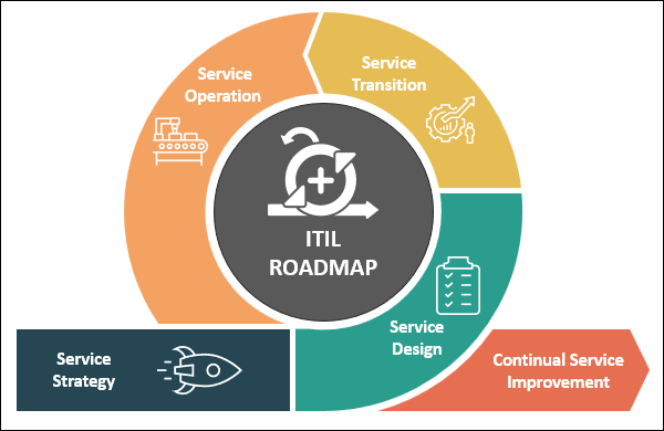 ITIL Roadmap