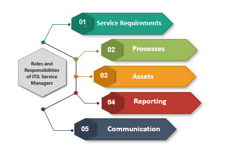 It Service Management Roles And Responsibilities – Itil Docs - Itil  Templates And Training Courses