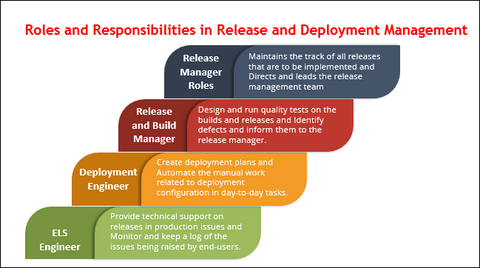 Release Management, Deployment Management