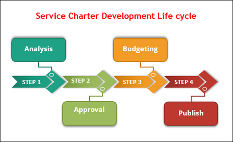 Service Charter Development Life cycle