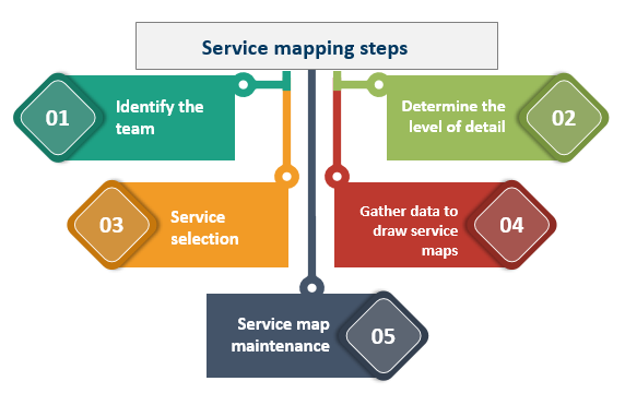 Service Mapping, ITSM, Service Management, service mapping steps