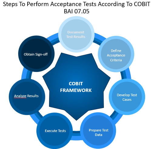 Steps To Perform Acceptance Tests According To COBIT BAI 07.05