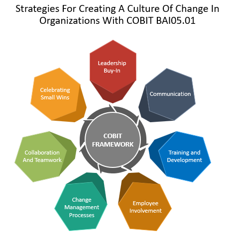 Strategies For Creating A Culture Of Change In Organizations With COBIT BAI05.01