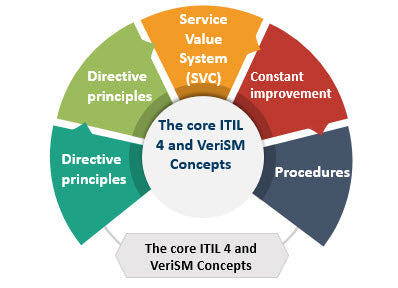 VeriSM , ITIL4,SVS, Service Value System