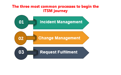 ITIL Implementation, ITIL Implementing Processes 