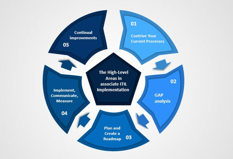 ITIL Implementation Plan 