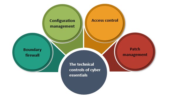  technical controls of cyber essentials, Cyber Security Management, Cyber Security
