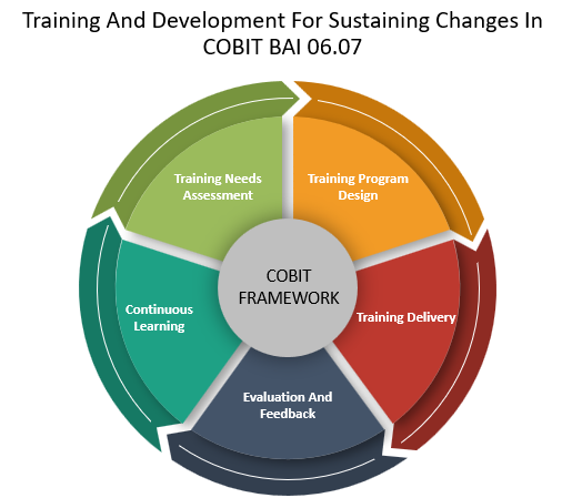 Training And Development For Sustaining Changes In COBIT BAI 06.07