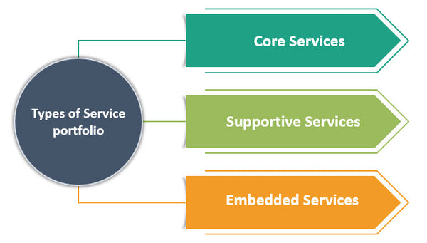 Types of Service Portfolio