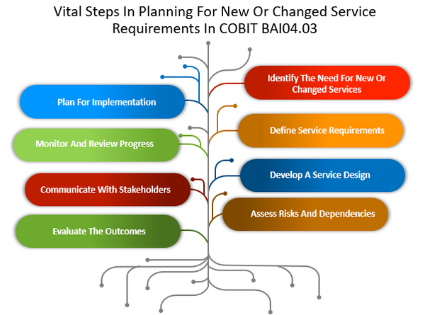 Vital Steps In planning For New Or Changed Service Requirements In COBIT BAI04.03