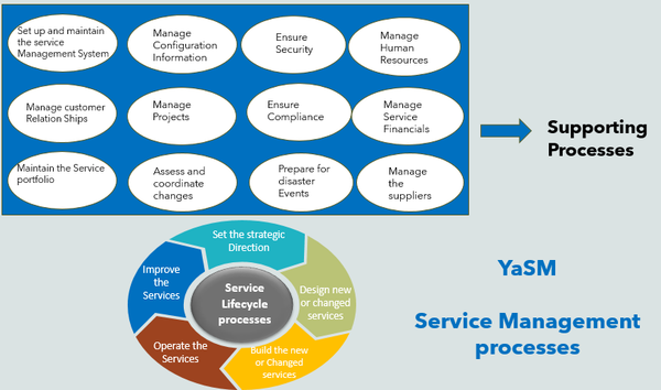 yasm, Service Management Processes, yasm Model