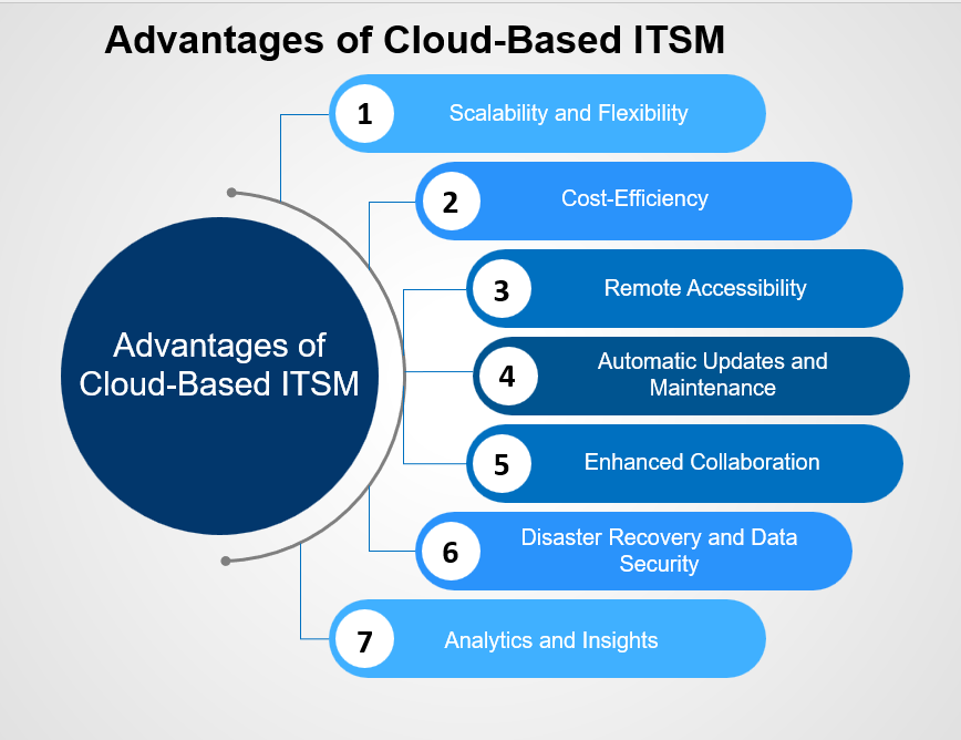 Advantages of Cloud based ITSM