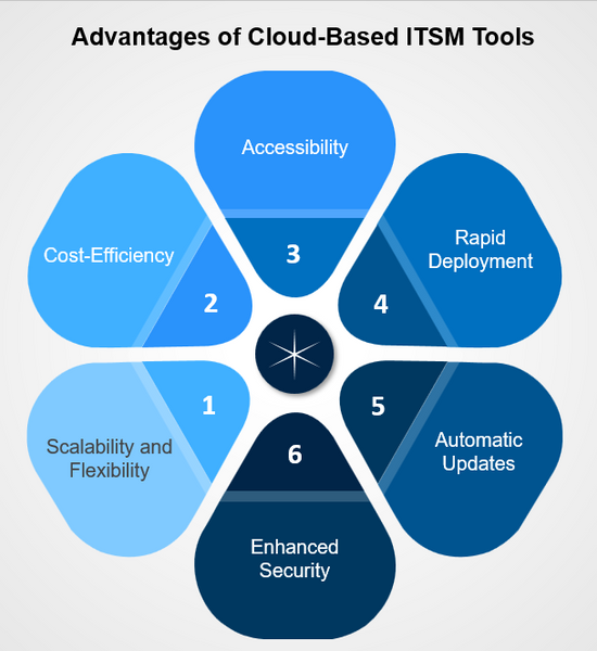 Advantages of Cloud-Based ITSM Tools