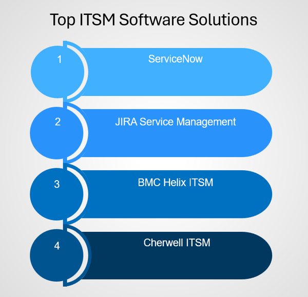 Top ITSM Software Solutions