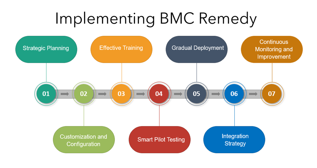 Implementing BMC Remedy