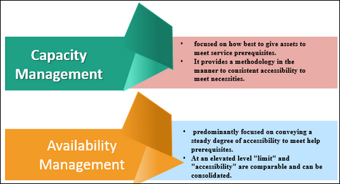 Availability Management, Capacity management