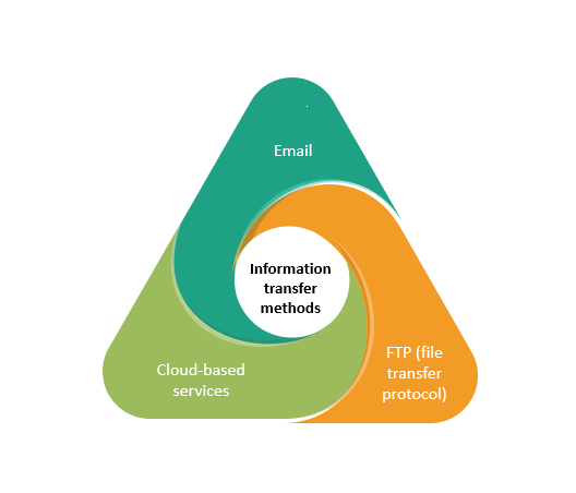 Information transfer methods