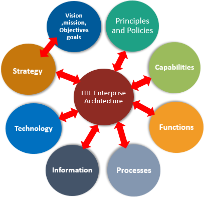 EA,Enterprise Architecture process, Enterprise Architecture