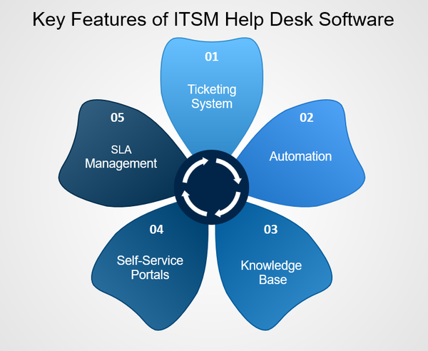 Key Features Encompassed by ITSM Help Desk Software