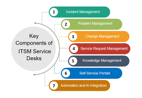 Key Components of ITSM Service Desks