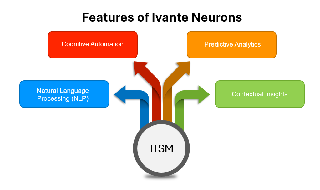 Features of Ivante Neurons