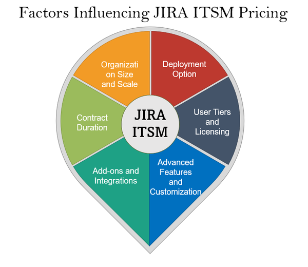 Factors Influencing JIRA ITSM Pricing