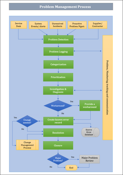 Problem Management Process Template Download – ITSM Docs - ITSM ...