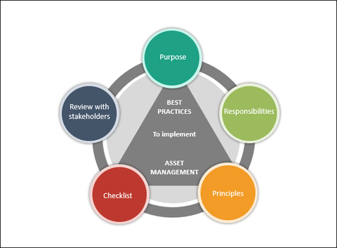 Practices to implement asset management, Asset management,  Asset management policy