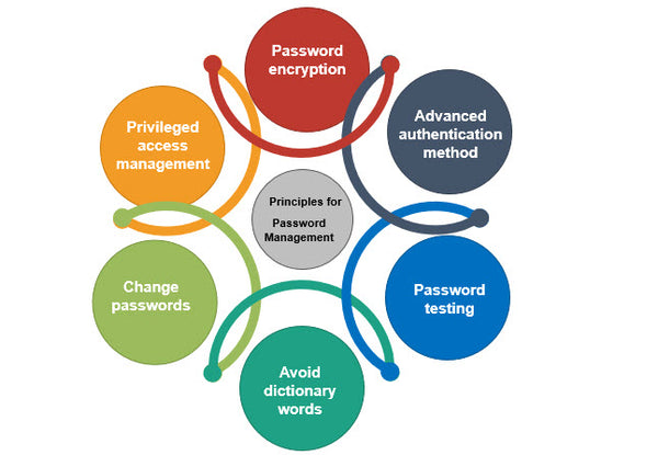  principles for Password Management, Password policy