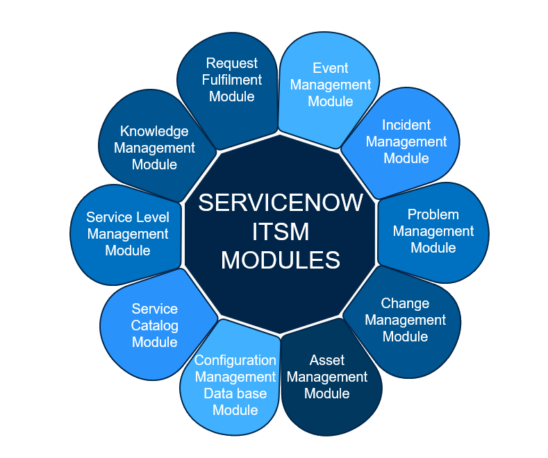 ServiceNow ITSM Modules