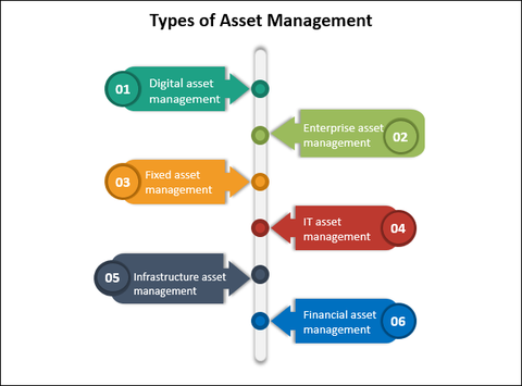 types of asset management, Asset management