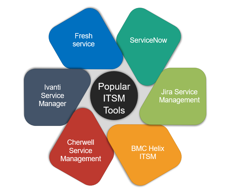 Popular ITSM Tools