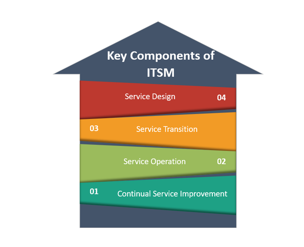 Key Components of ITSM