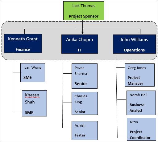 Project Team Structure Template – ITSM Docs - ITSM Documents & Templates
