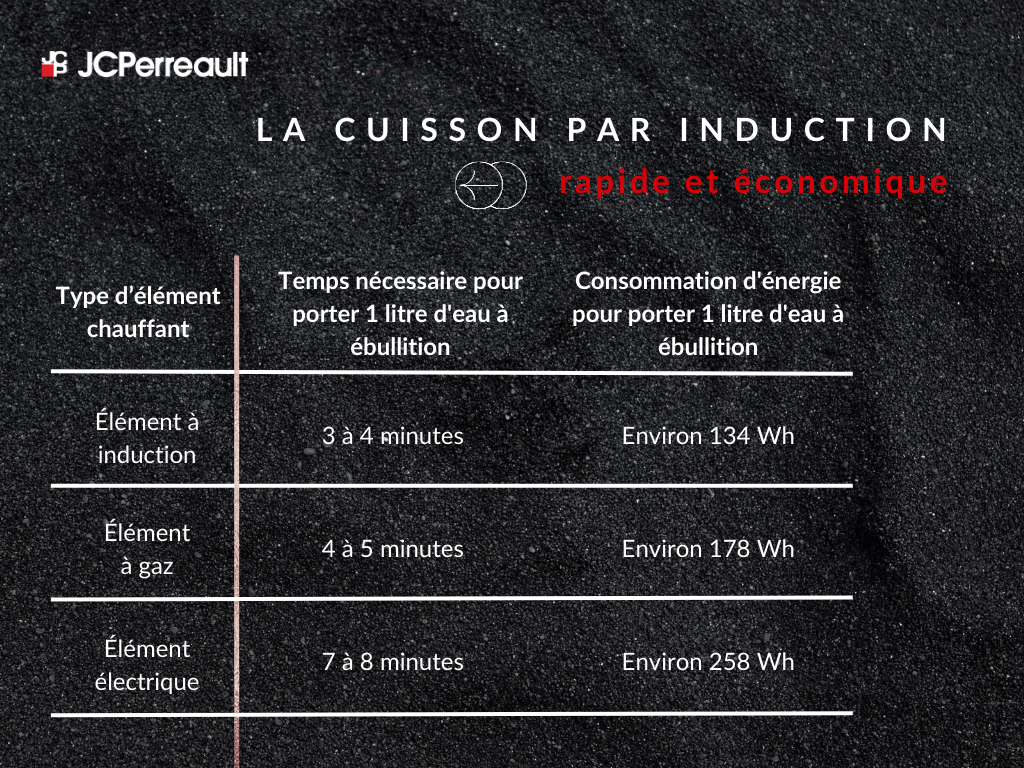 Tableau comparatif entre la cuisinière à induction et les autres méthodes de cuisson