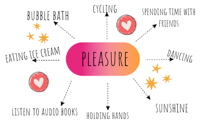 a pleasure map with a selection of things to do