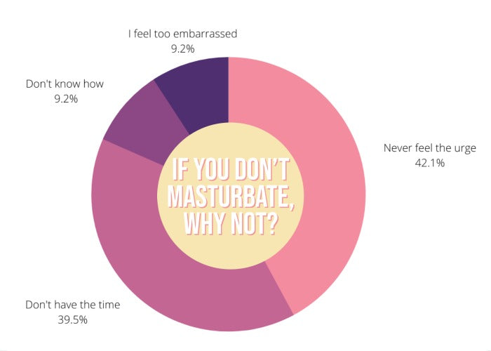 A pie chart with the words "do you masturbate"