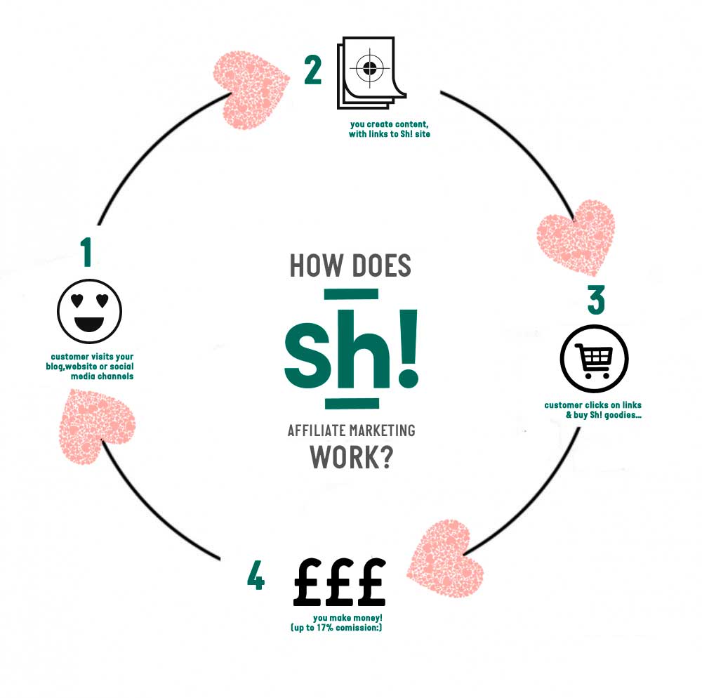 How Does Sh! Affilaite Marketing work?