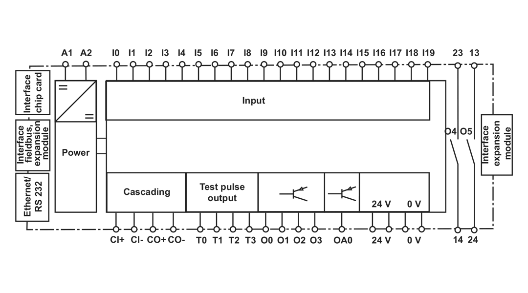 Pilz Safety Relay PNOZ m1p ETH Code773103-Block Diagram