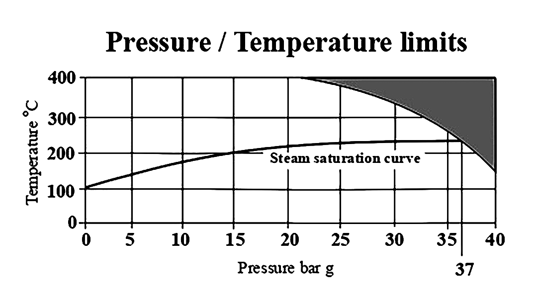 presure-temperature limits