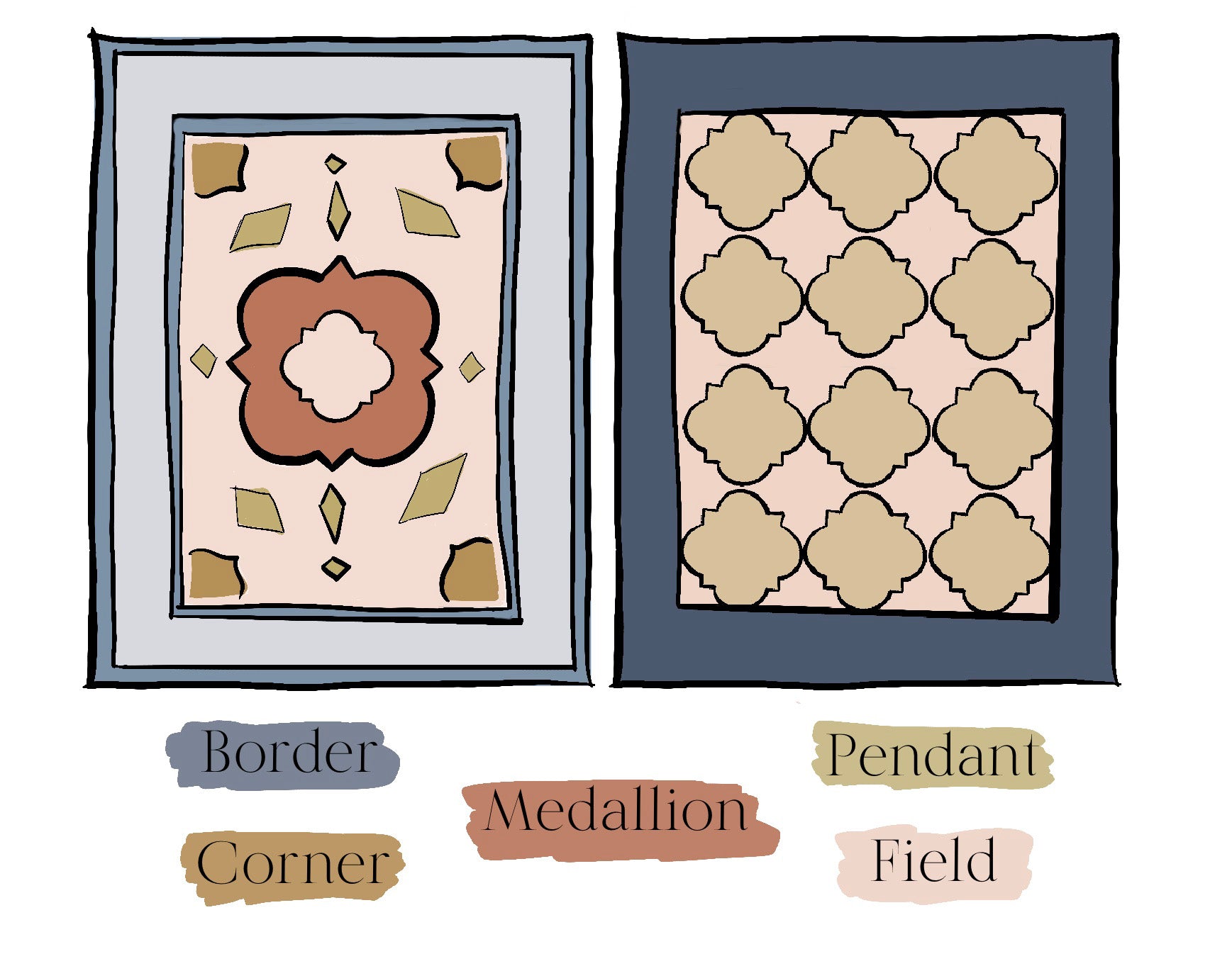 Illustration of vintage Persian oriental rug and it's motif meaning. Featuring the difference in a medallion motif design vs an all over design motif