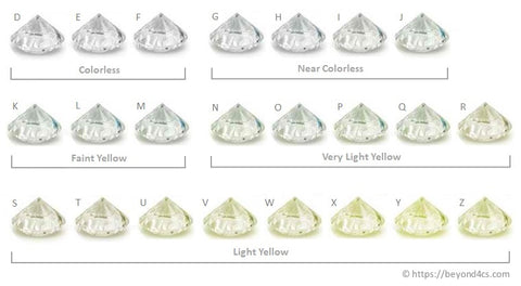 moissanite diamond color scale