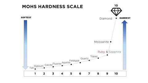 Moh's hardness scale