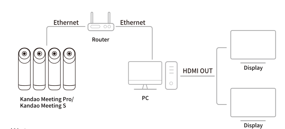 Connect Meeting Omni and PC by Ethernet