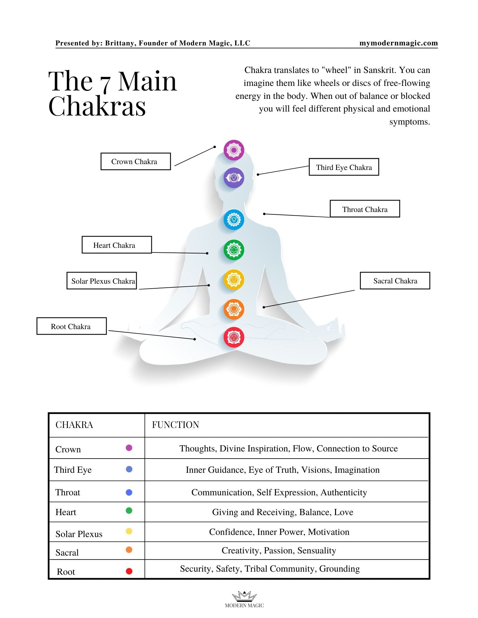 The 7 Main Chakra Points 