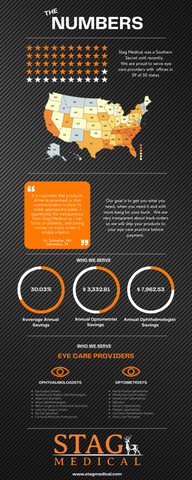 Stag Medical Supply - Eye Care Professional Supplies Savings Report - Optometry and ophthalmic products breakdown