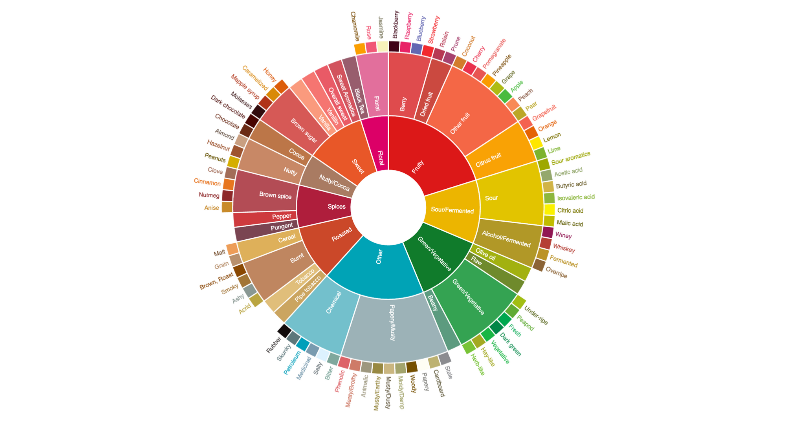 A Guide to specialty coffee Tasting Notes