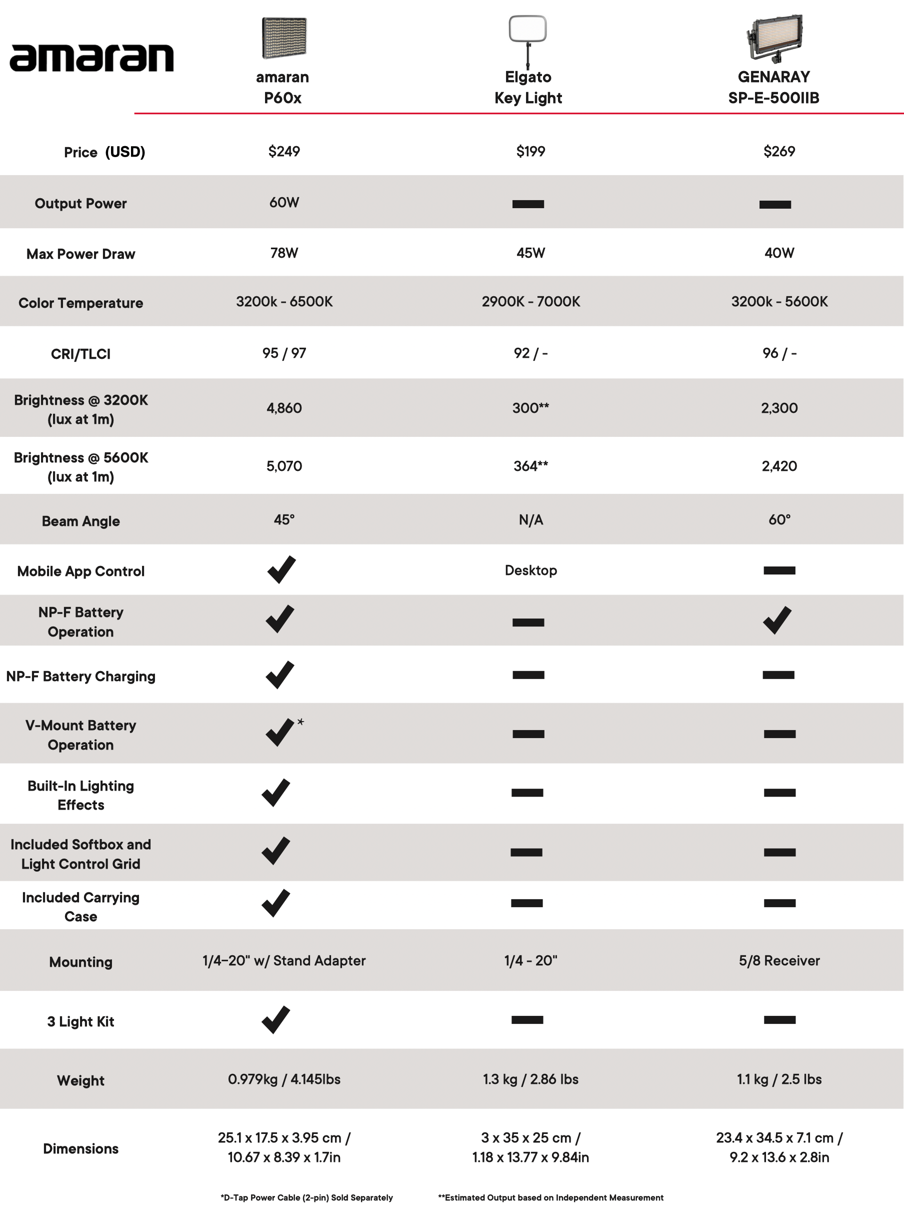 Amaran P60X Comparison Table