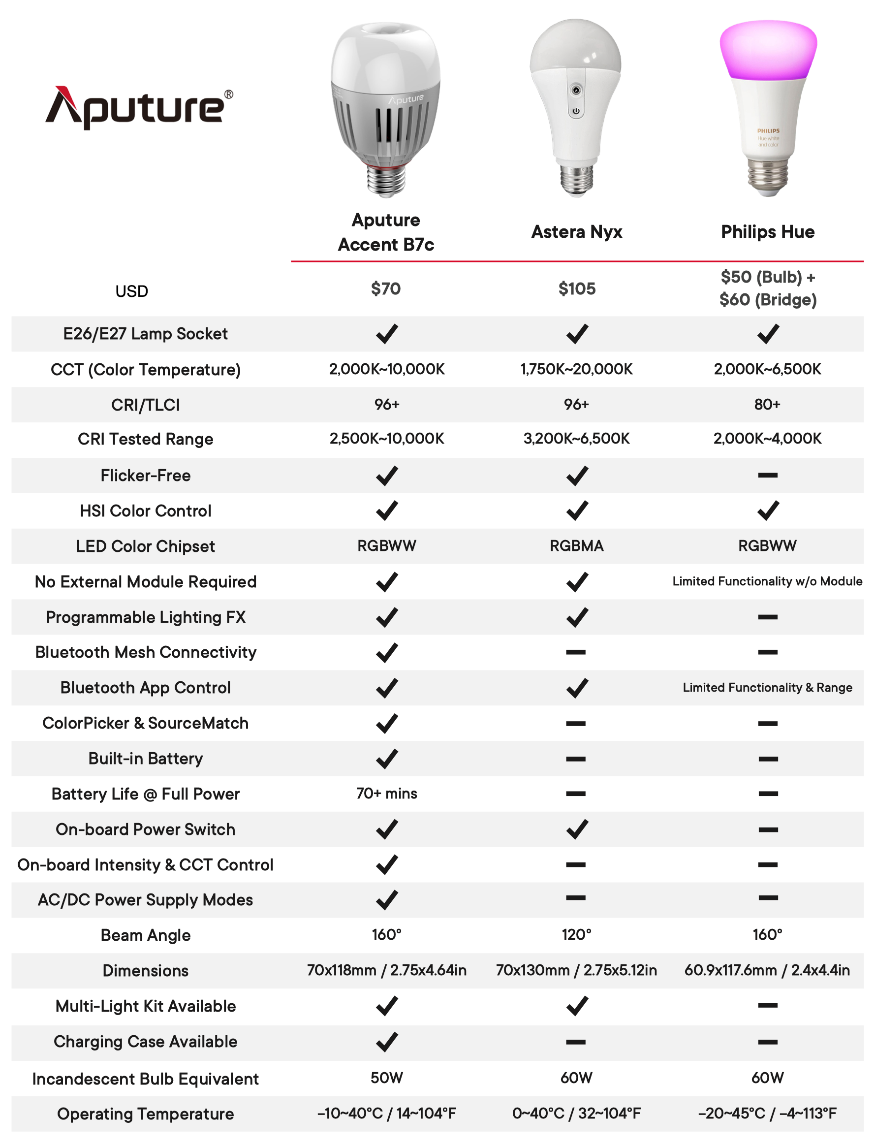 Aputure B7C RGBWW LED Smart Bulb Comparison Table