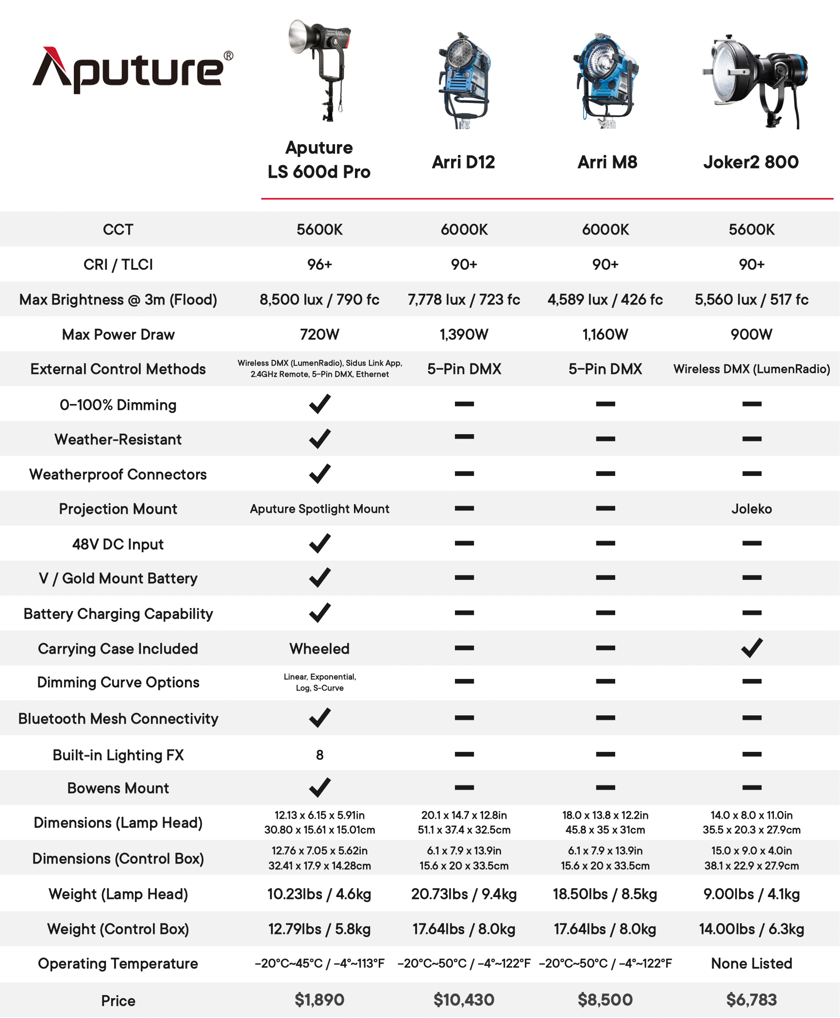 Aputure LS 600D Pro Daylight LED Spotlight Comparison Table 1